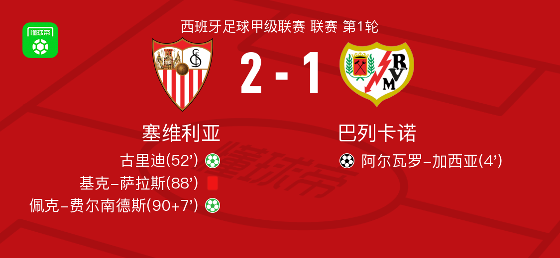 Góc Nhìn Sunwin: Sevilla lội ngược dòng 2-1 trước Rayo Vallecano, Peque Fernández ghi phạt đền, Guridi cũ