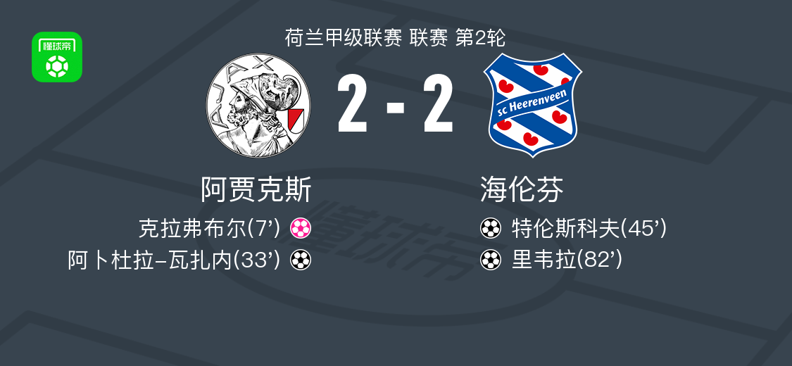Góc Nhìn Sunwin: Ajax 2-2 Heerenveen: Abduallah-Wazane và Rivera ghi bàn